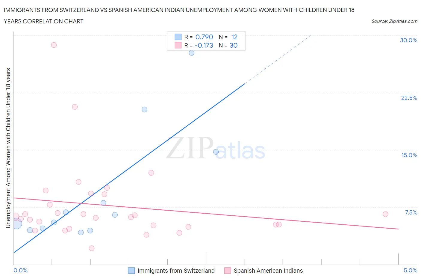Immigrants from Switzerland vs Spanish American Indian Unemployment Among Women with Children Under 18 years