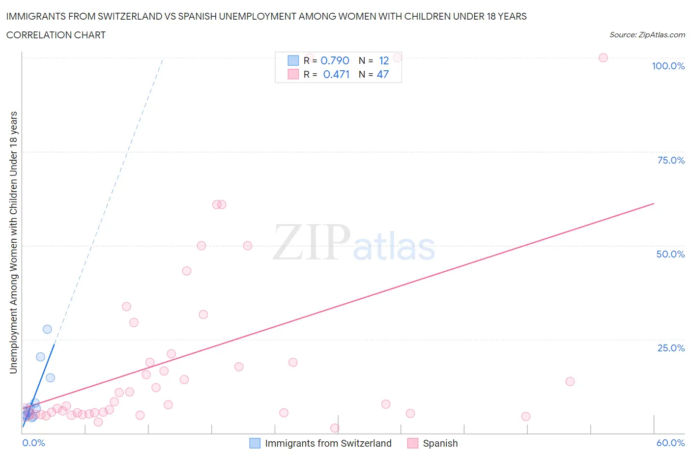 Immigrants from Switzerland vs Spanish Unemployment Among Women with Children Under 18 years