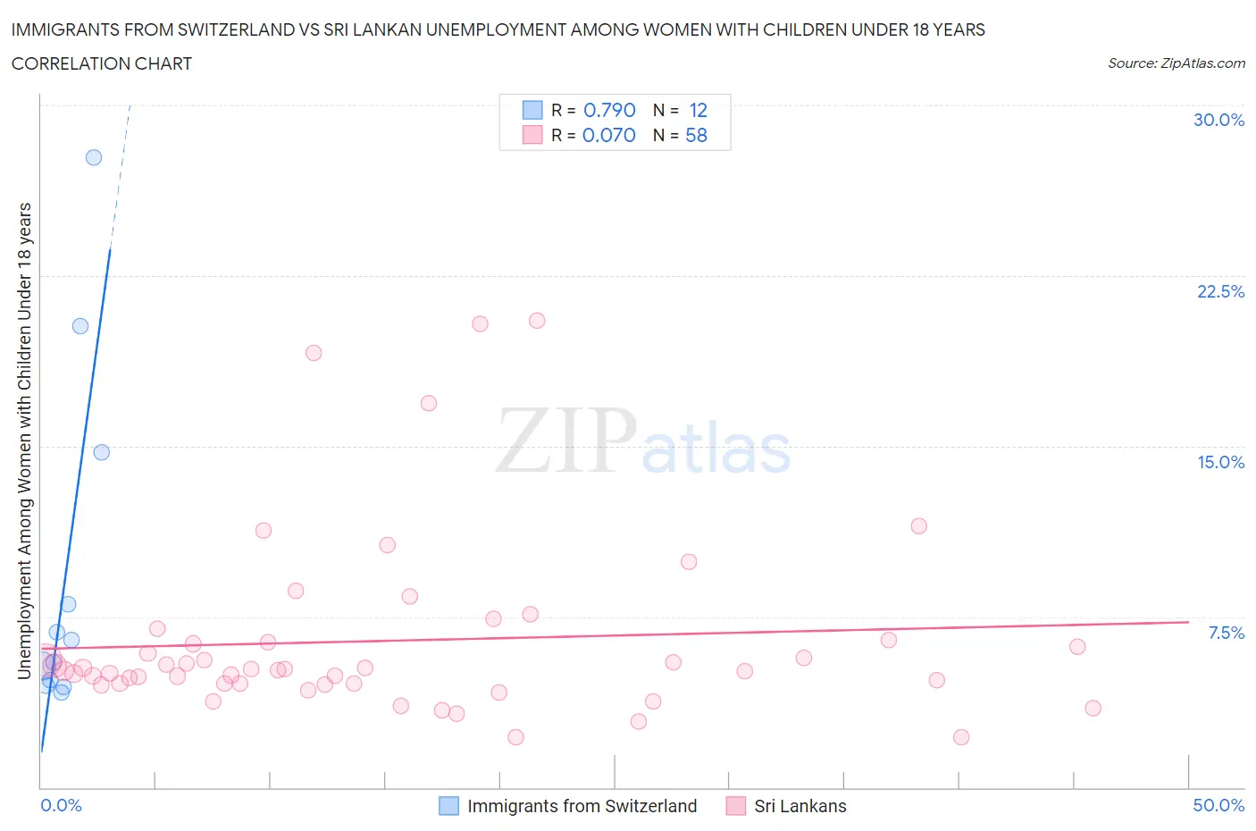 Immigrants from Switzerland vs Sri Lankan Unemployment Among Women with Children Under 18 years