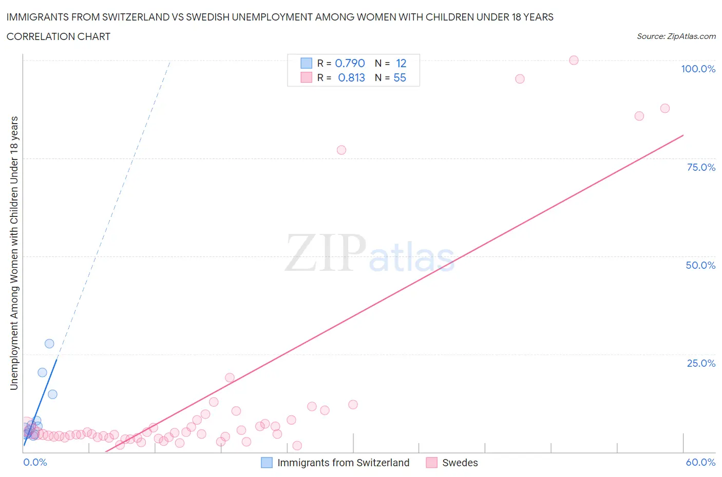 Immigrants from Switzerland vs Swedish Unemployment Among Women with Children Under 18 years