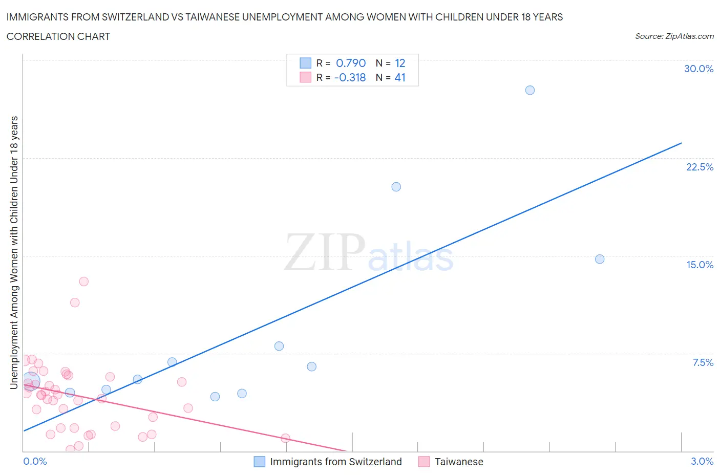 Immigrants from Switzerland vs Taiwanese Unemployment Among Women with Children Under 18 years