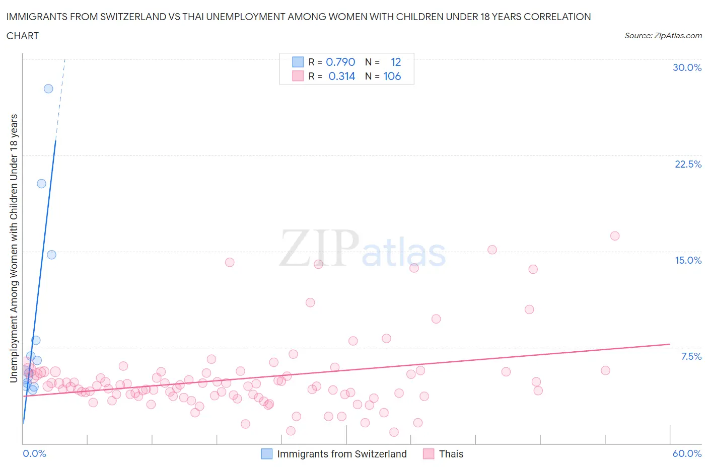 Immigrants from Switzerland vs Thai Unemployment Among Women with Children Under 18 years