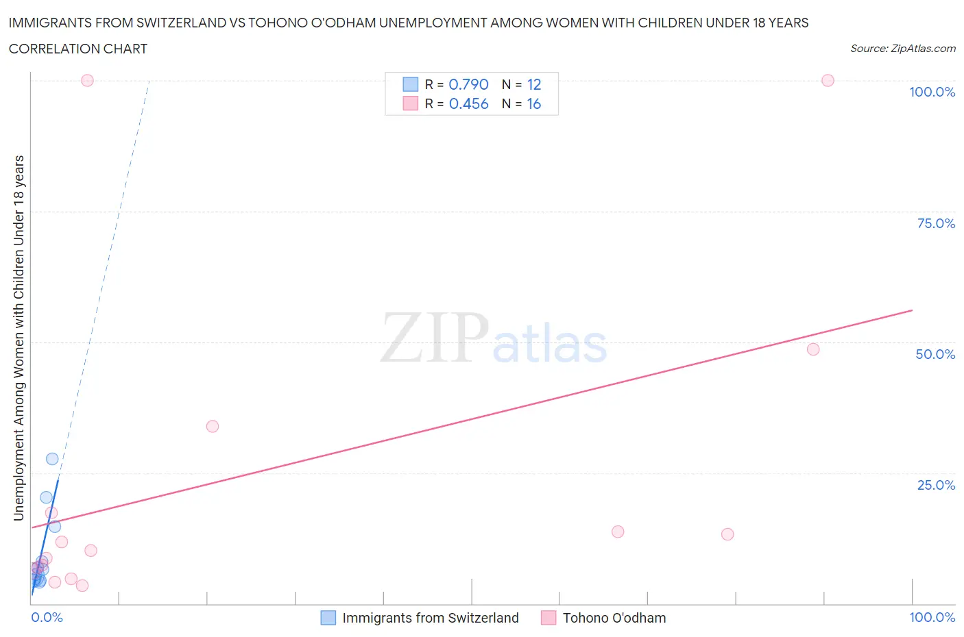 Immigrants from Switzerland vs Tohono O'odham Unemployment Among Women with Children Under 18 years