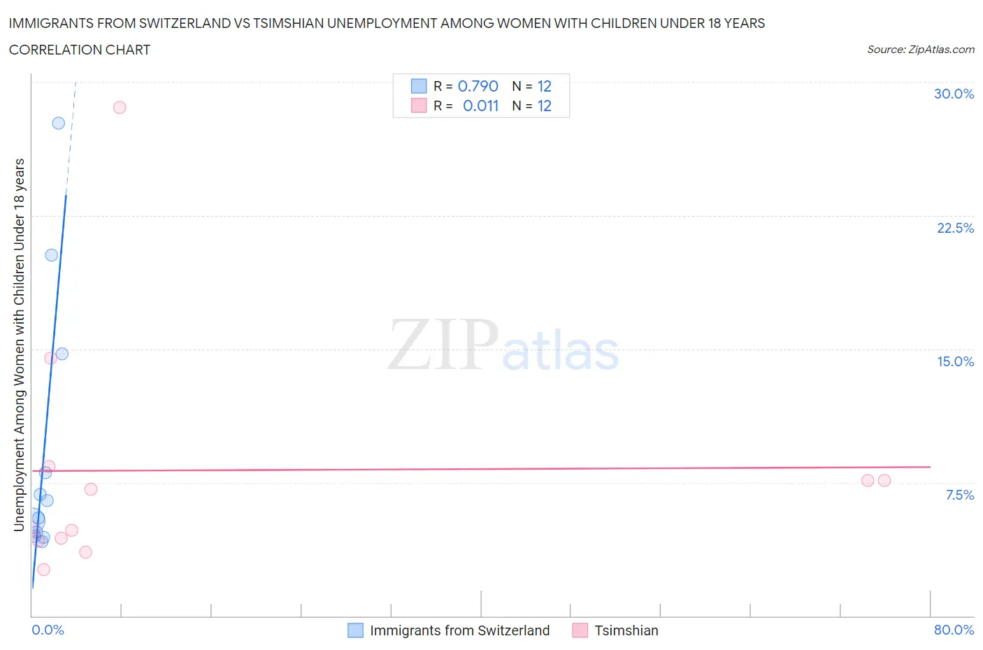 Immigrants from Switzerland vs Tsimshian Unemployment Among Women with Children Under 18 years