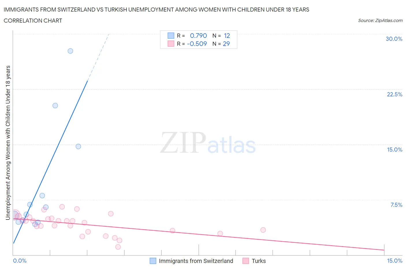 Immigrants from Switzerland vs Turkish Unemployment Among Women with Children Under 18 years