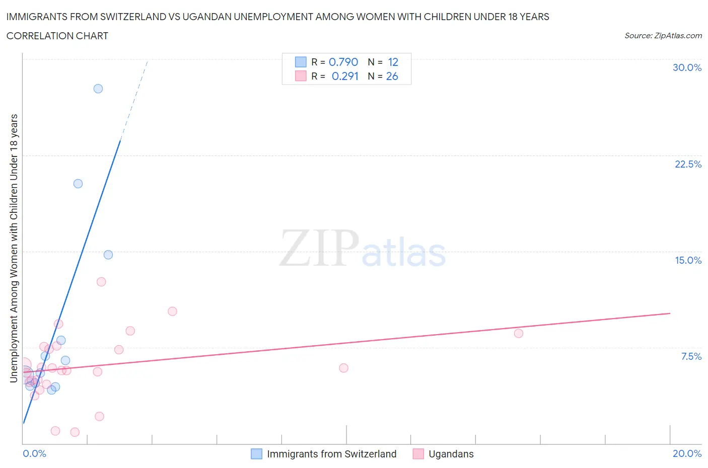 Immigrants from Switzerland vs Ugandan Unemployment Among Women with Children Under 18 years