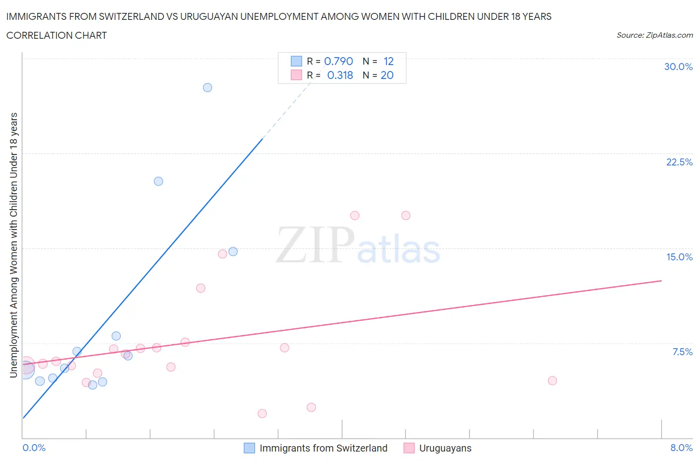 Immigrants from Switzerland vs Uruguayan Unemployment Among Women with Children Under 18 years