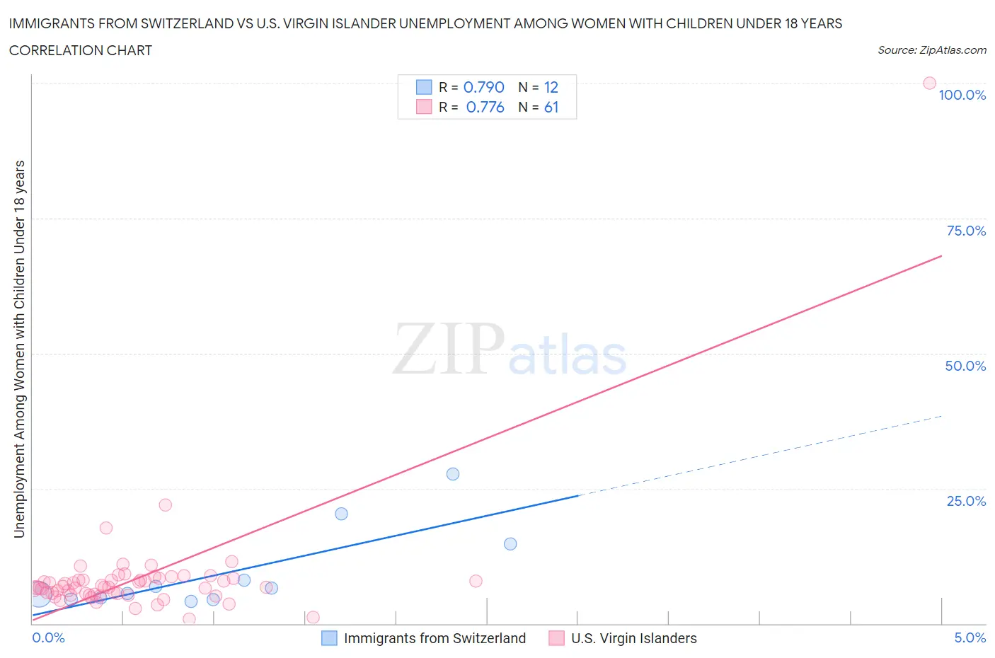 Immigrants from Switzerland vs U.S. Virgin Islander Unemployment Among Women with Children Under 18 years