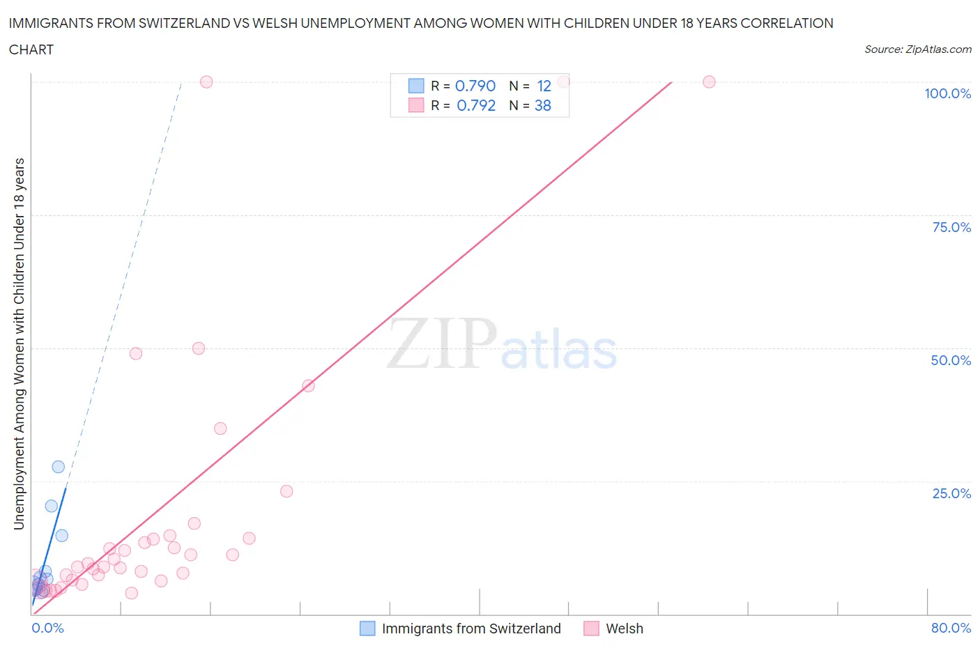 Immigrants from Switzerland vs Welsh Unemployment Among Women with Children Under 18 years