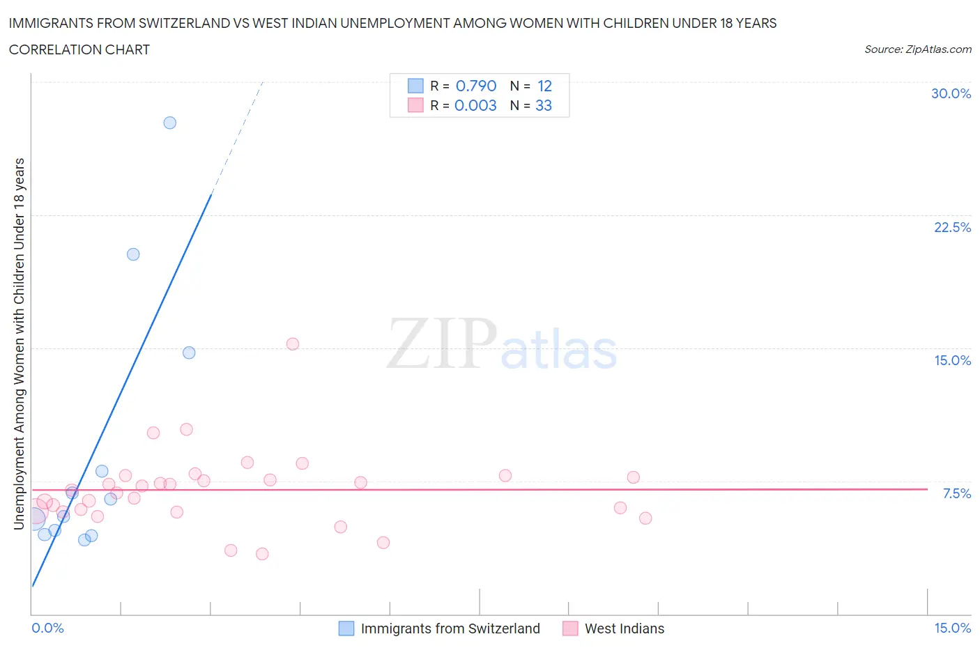 Immigrants from Switzerland vs West Indian Unemployment Among Women with Children Under 18 years
