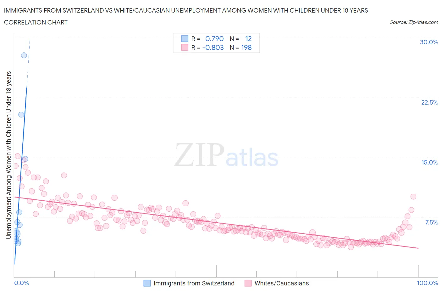 Immigrants from Switzerland vs White/Caucasian Unemployment Among Women with Children Under 18 years