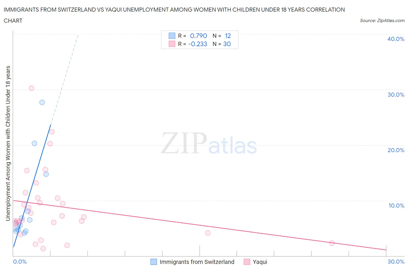 Immigrants from Switzerland vs Yaqui Unemployment Among Women with Children Under 18 years