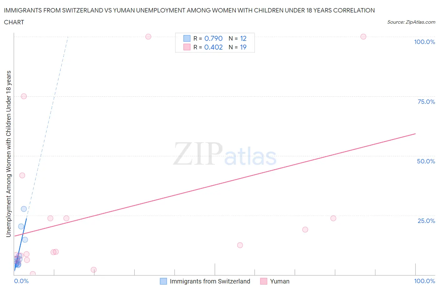 Immigrants from Switzerland vs Yuman Unemployment Among Women with Children Under 18 years