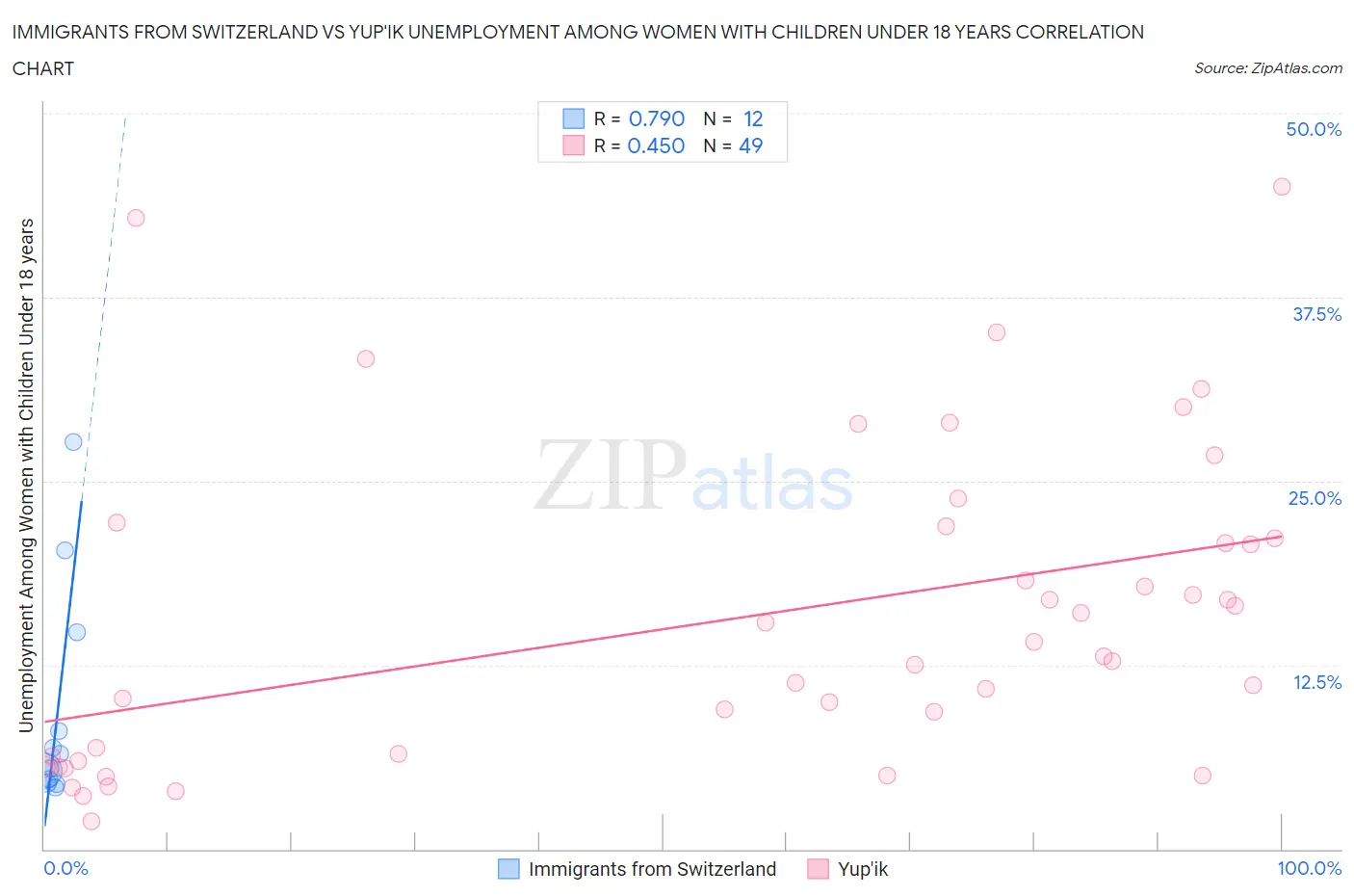 Immigrants from Switzerland vs Yup'ik Unemployment Among Women with Children Under 18 years