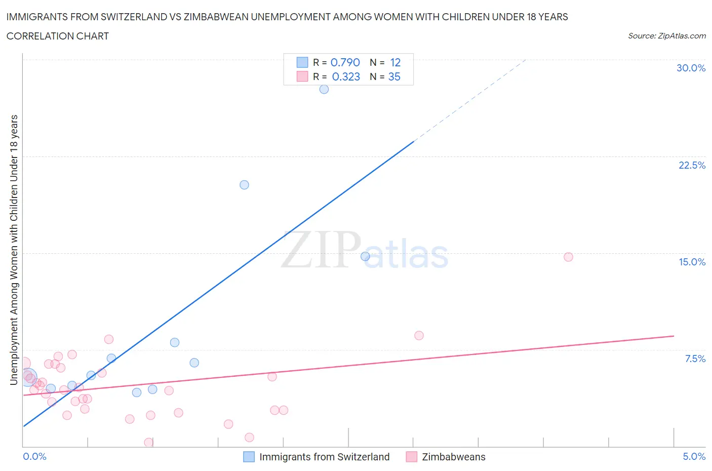 Immigrants from Switzerland vs Zimbabwean Unemployment Among Women with Children Under 18 years