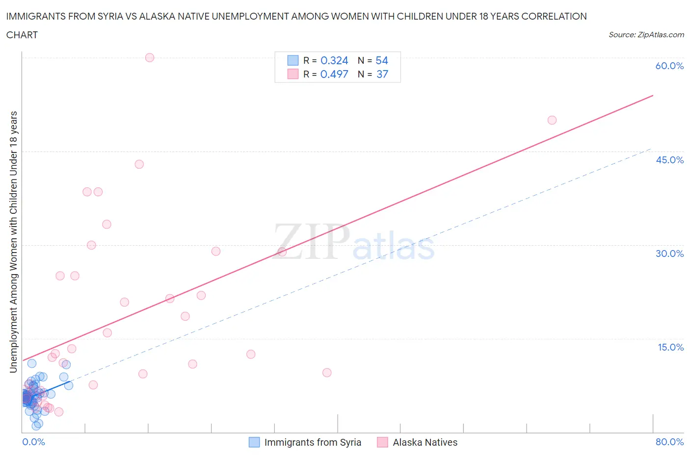 Immigrants from Syria vs Alaska Native Unemployment Among Women with Children Under 18 years