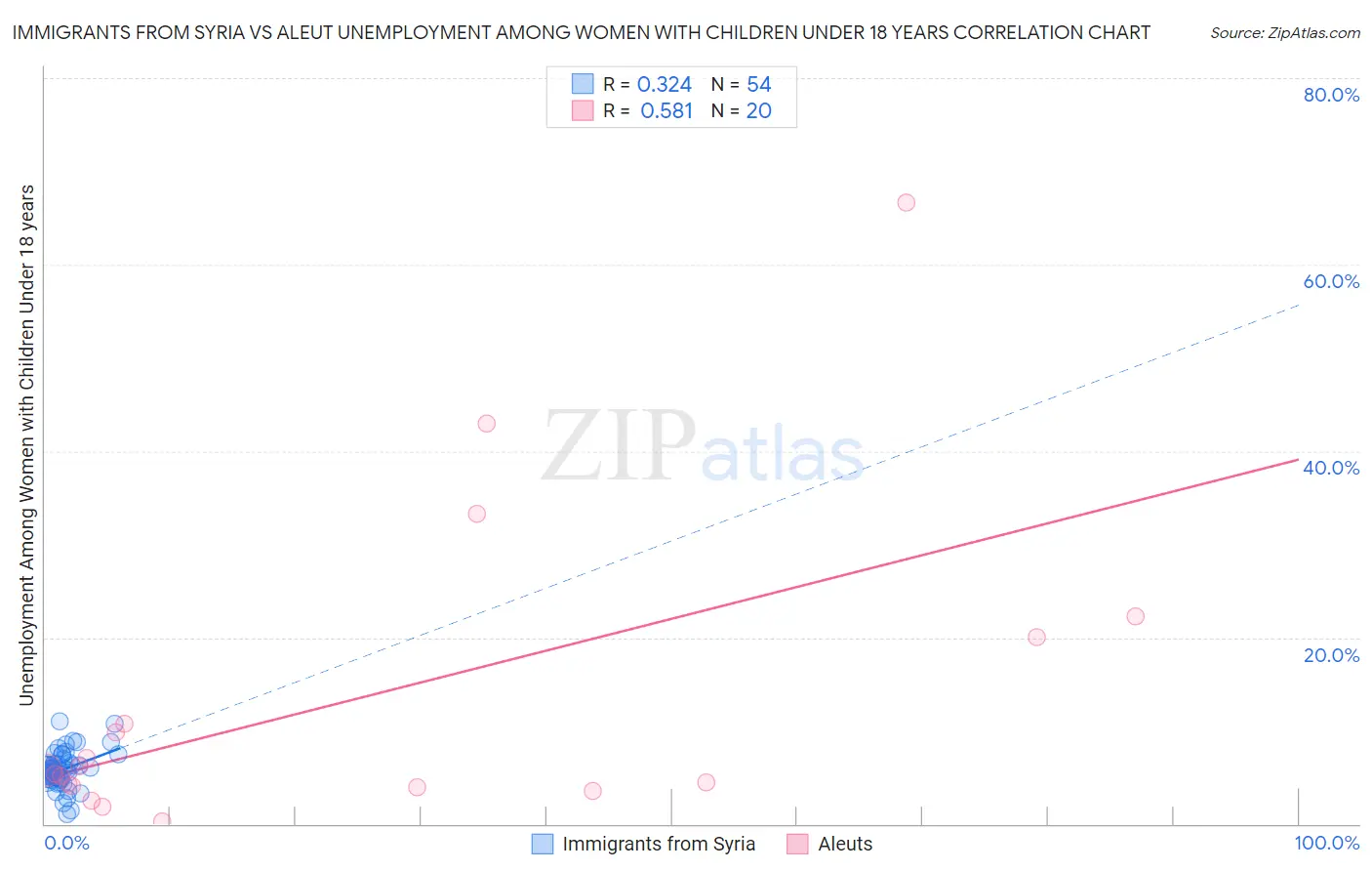 Immigrants from Syria vs Aleut Unemployment Among Women with Children Under 18 years