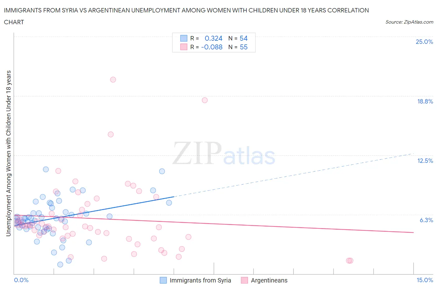 Immigrants from Syria vs Argentinean Unemployment Among Women with Children Under 18 years