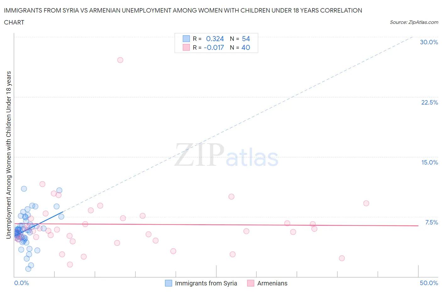 Immigrants from Syria vs Armenian Unemployment Among Women with Children Under 18 years