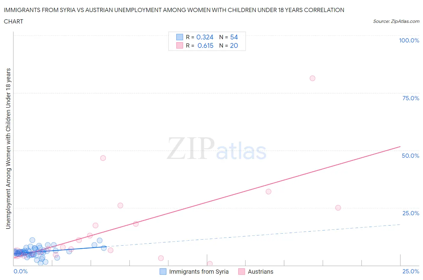 Immigrants from Syria vs Austrian Unemployment Among Women with Children Under 18 years