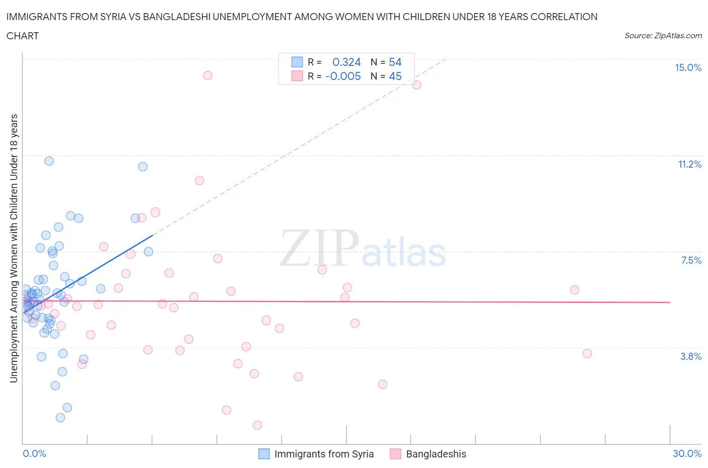 Immigrants from Syria vs Bangladeshi Unemployment Among Women with Children Under 18 years