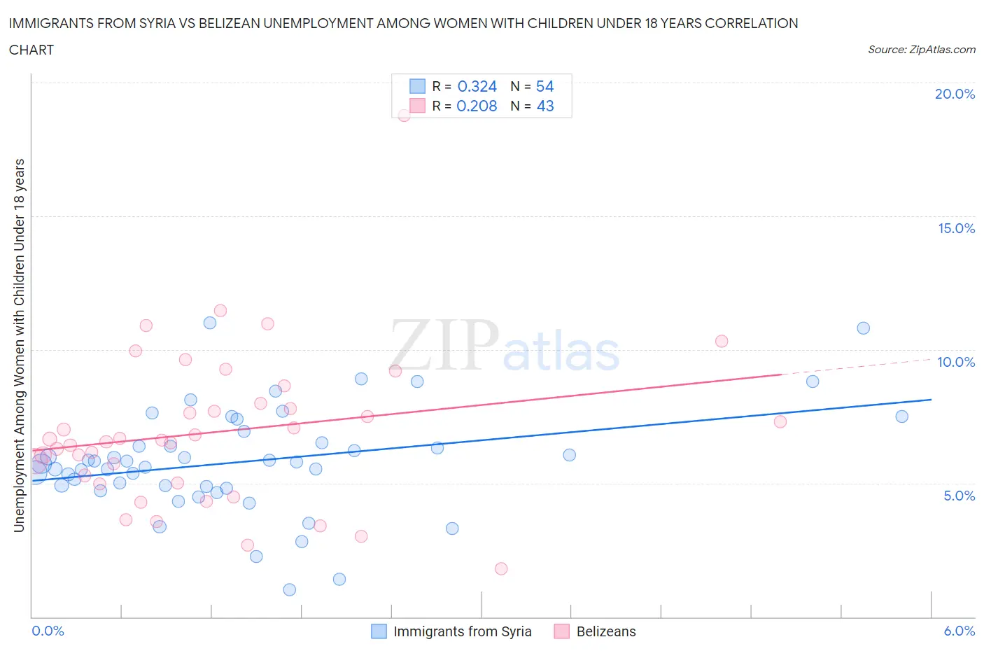 Immigrants from Syria vs Belizean Unemployment Among Women with Children Under 18 years