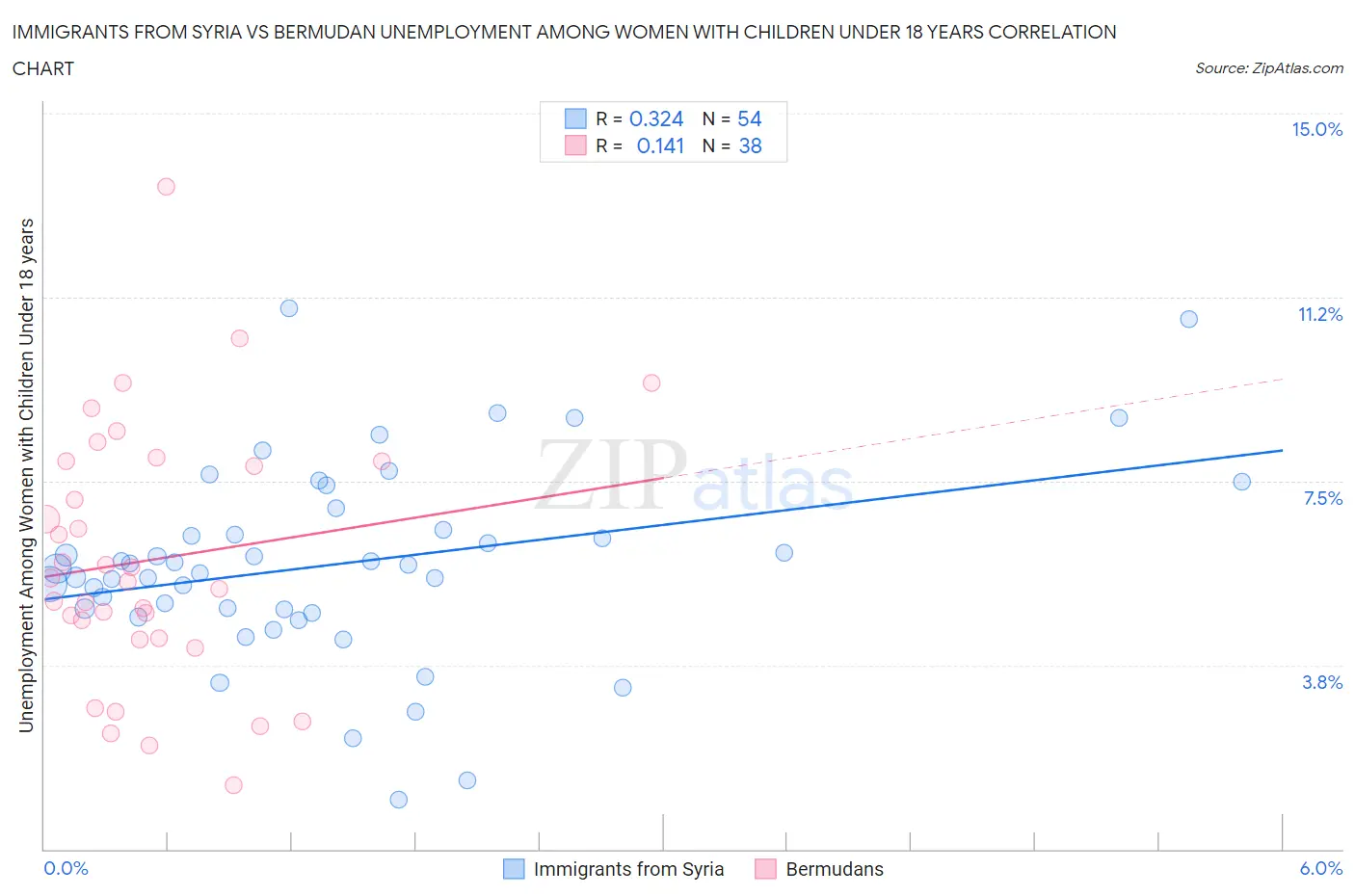 Immigrants from Syria vs Bermudan Unemployment Among Women with Children Under 18 years