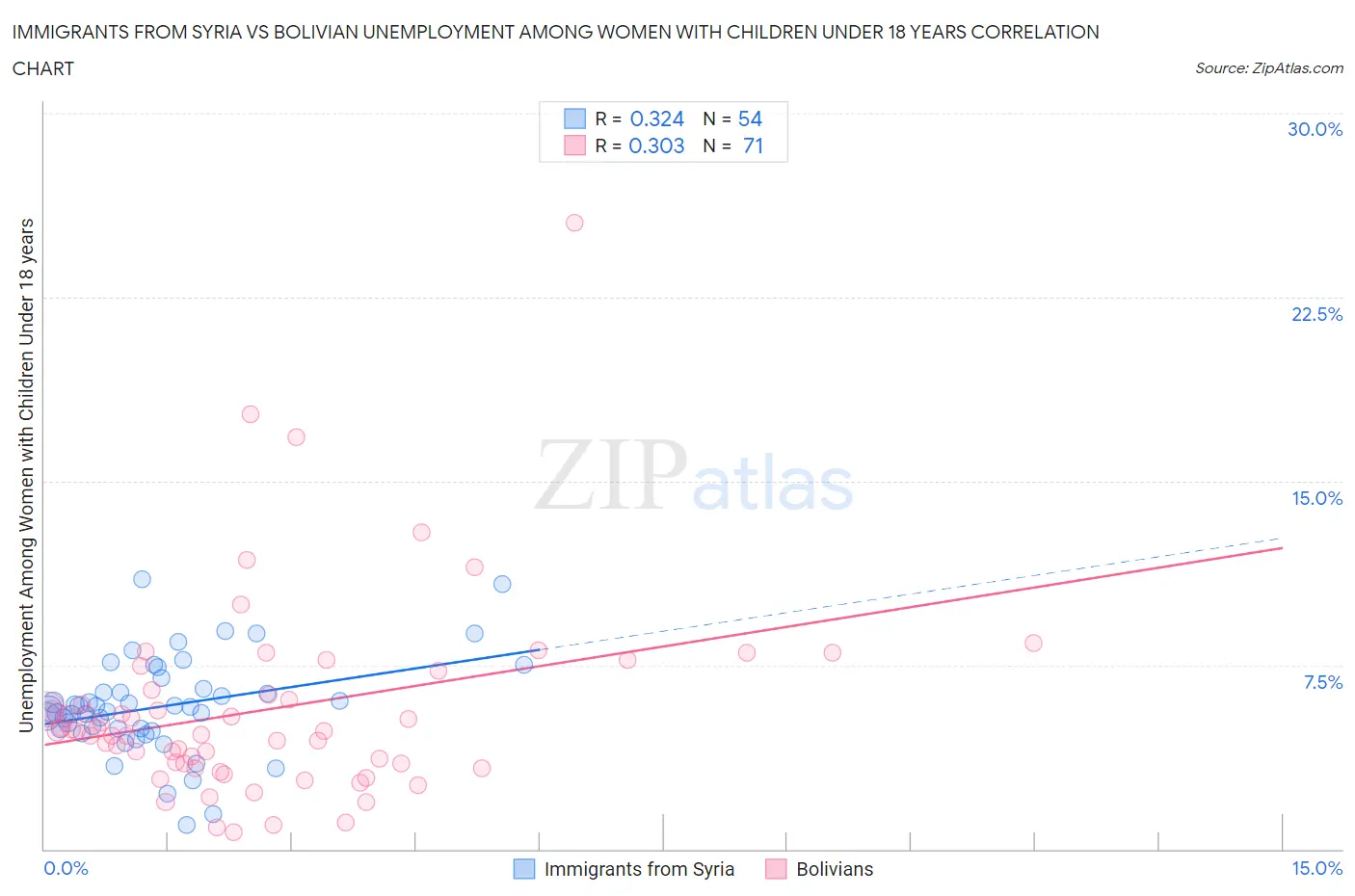 Immigrants from Syria vs Bolivian Unemployment Among Women with Children Under 18 years