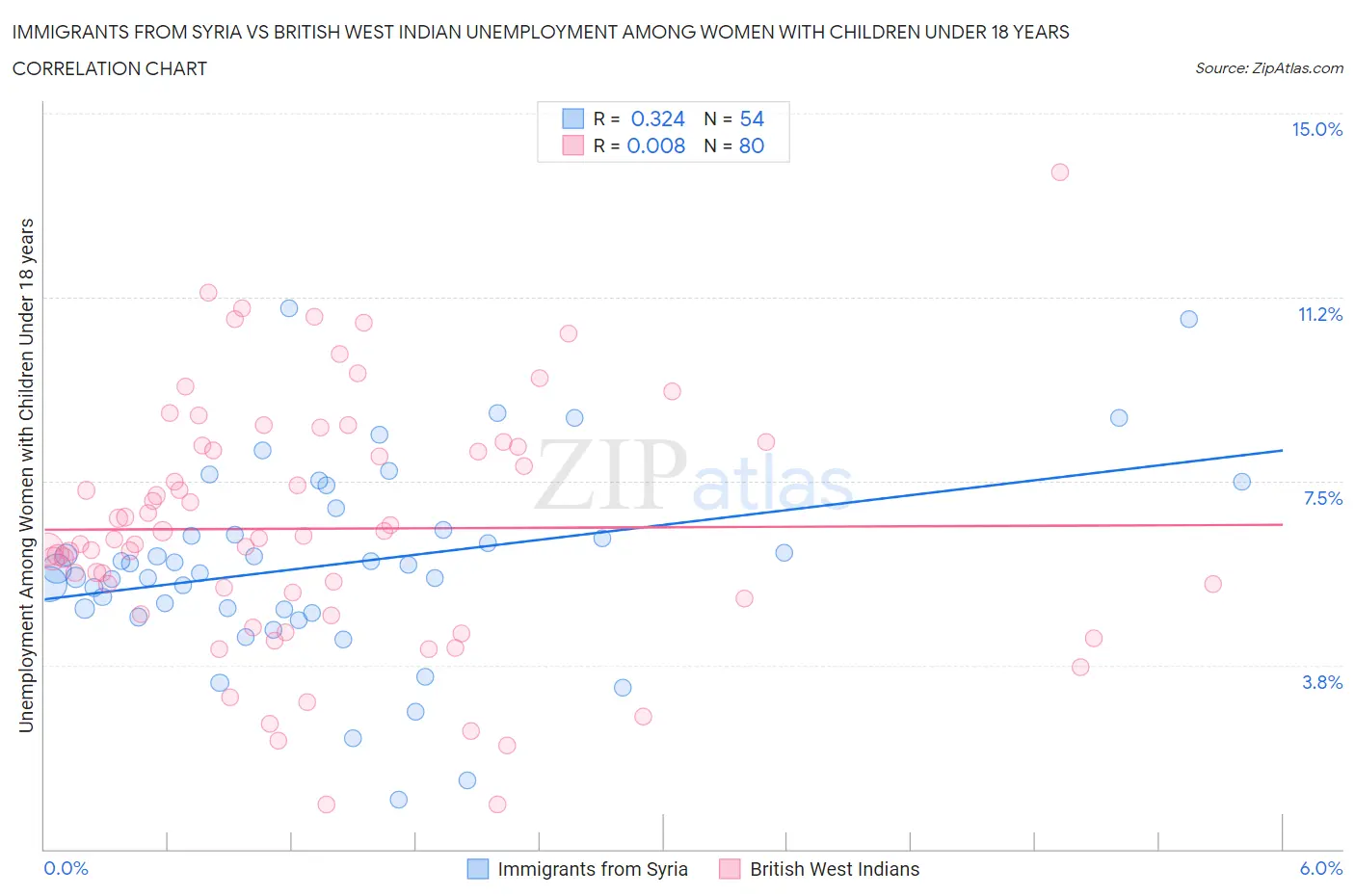 Immigrants from Syria vs British West Indian Unemployment Among Women with Children Under 18 years