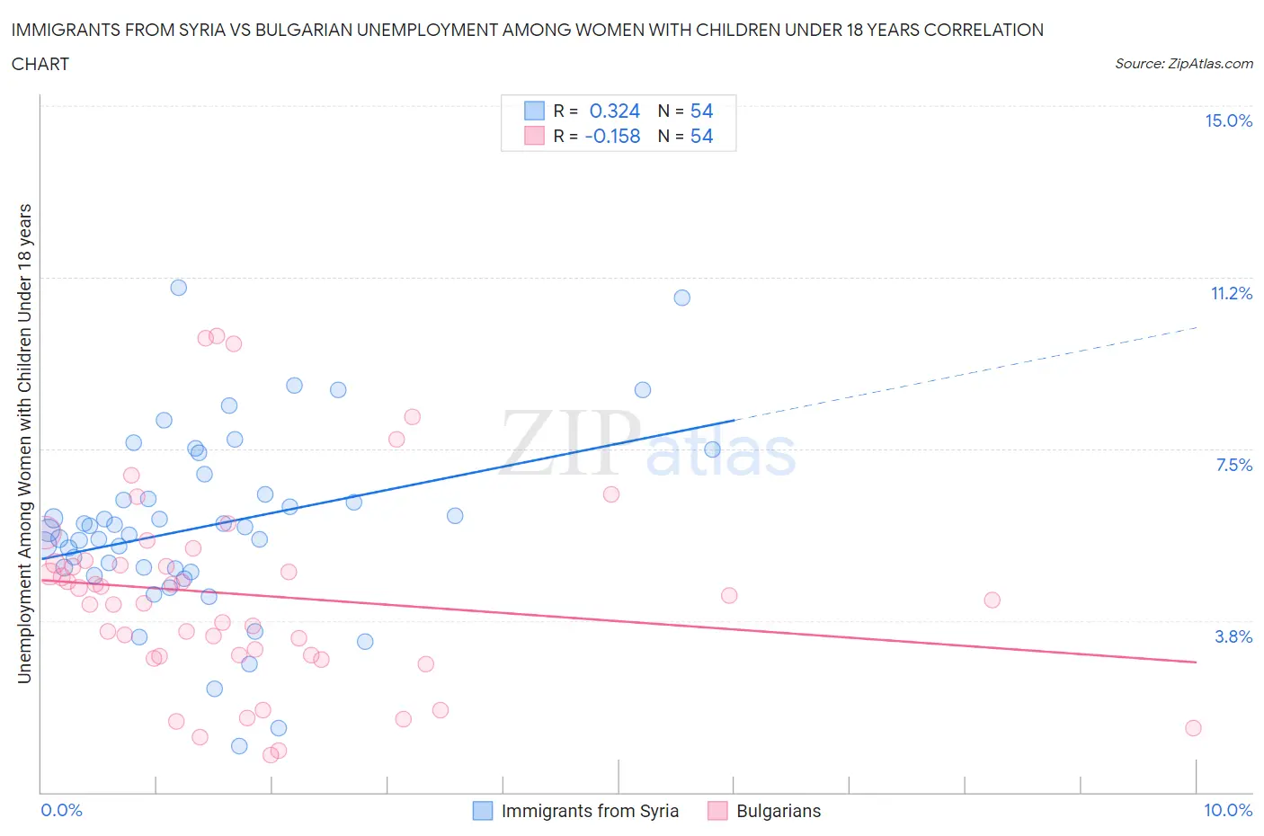 Immigrants from Syria vs Bulgarian Unemployment Among Women with Children Under 18 years