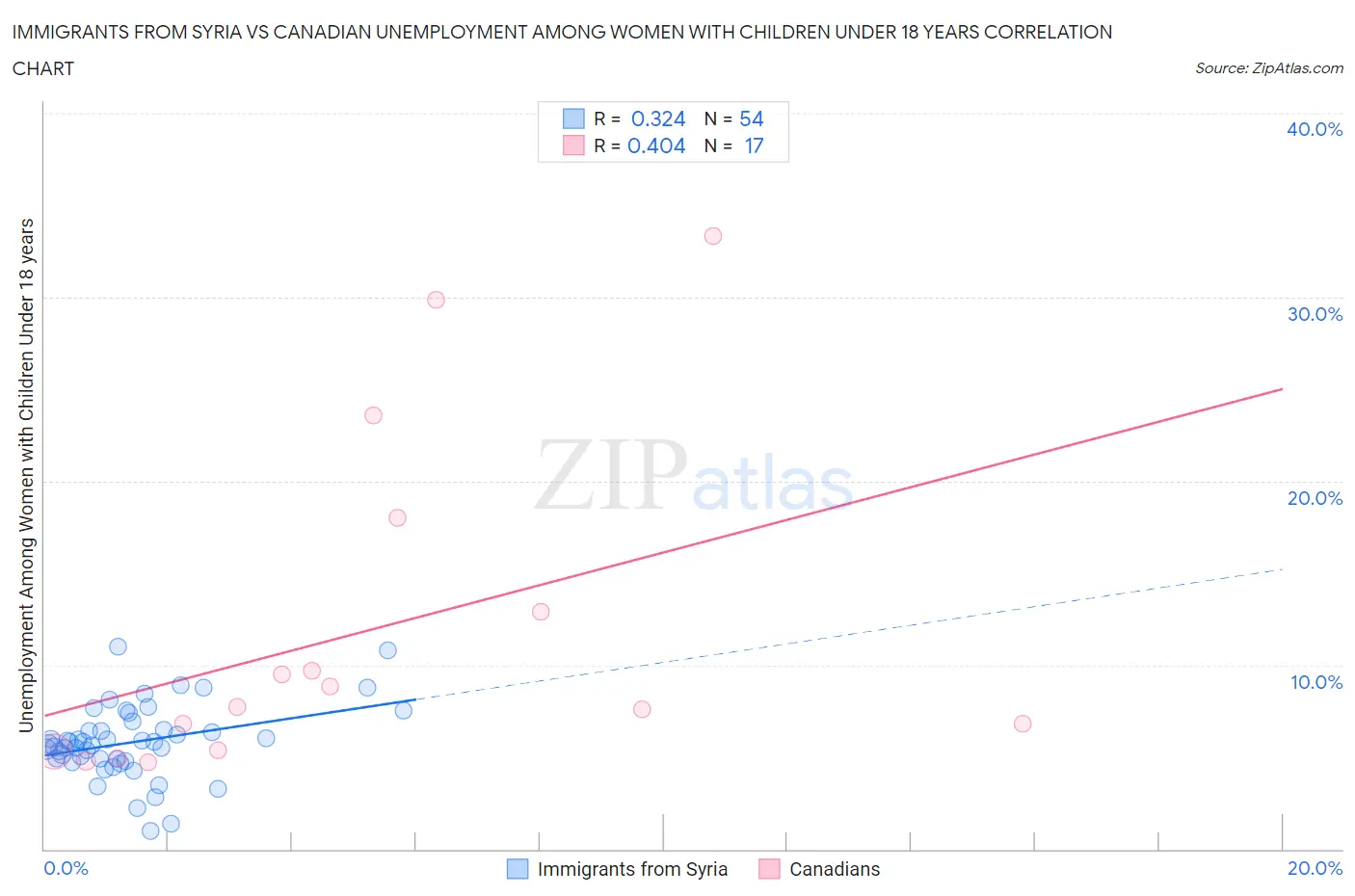 Immigrants from Syria vs Canadian Unemployment Among Women with Children Under 18 years