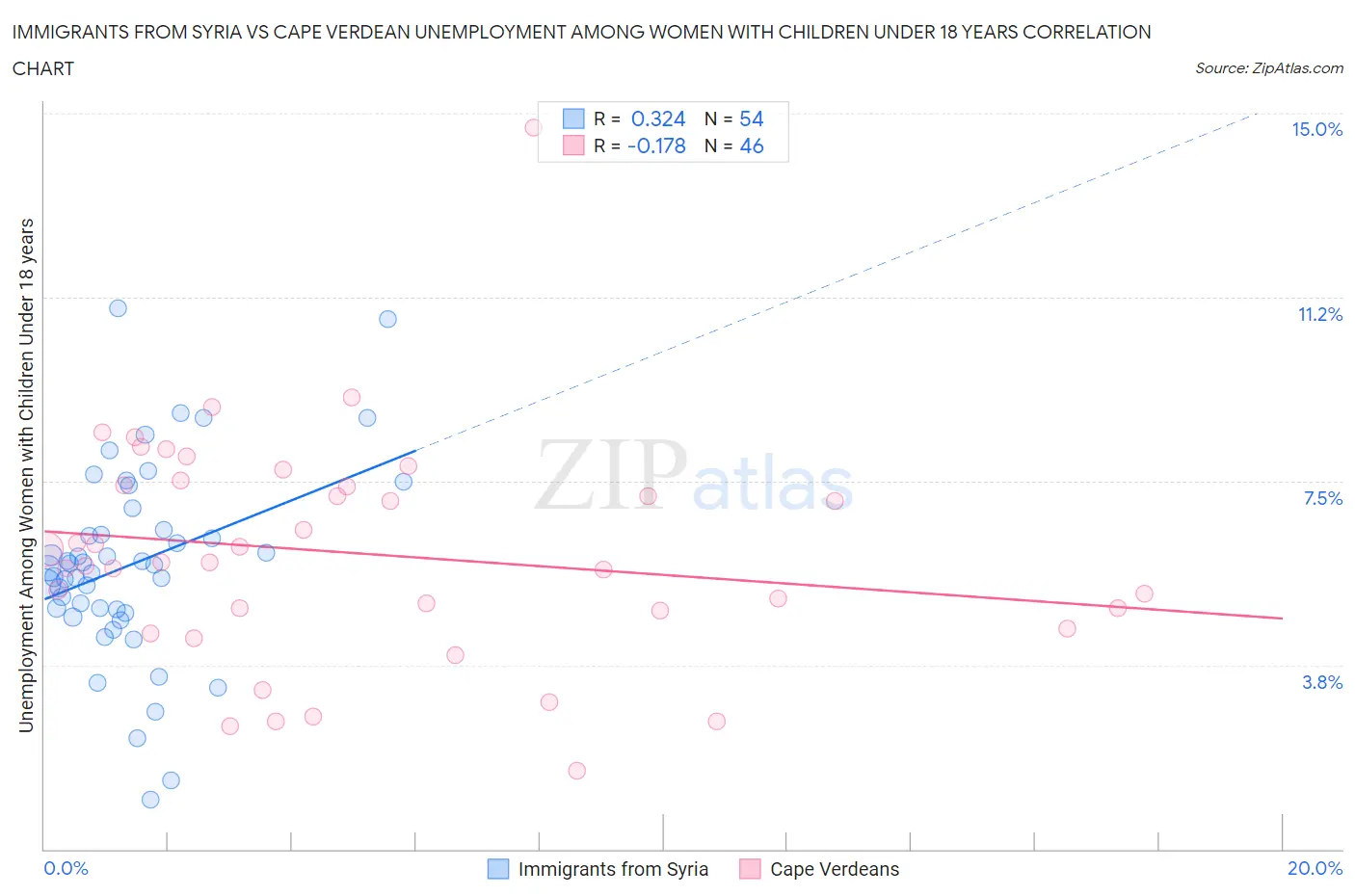 Immigrants from Syria vs Cape Verdean Unemployment Among Women with Children Under 18 years