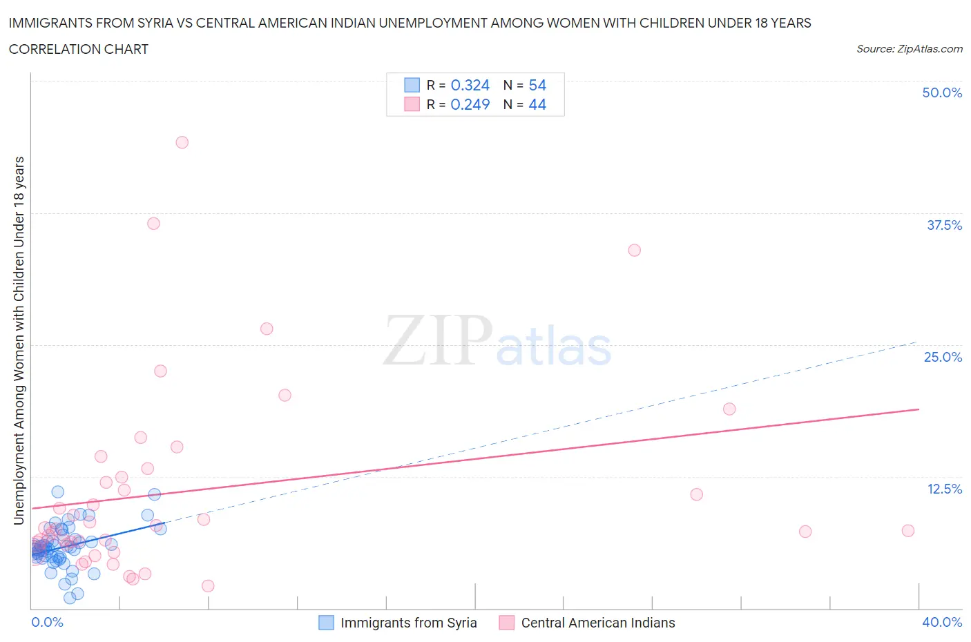 Immigrants from Syria vs Central American Indian Unemployment Among Women with Children Under 18 years