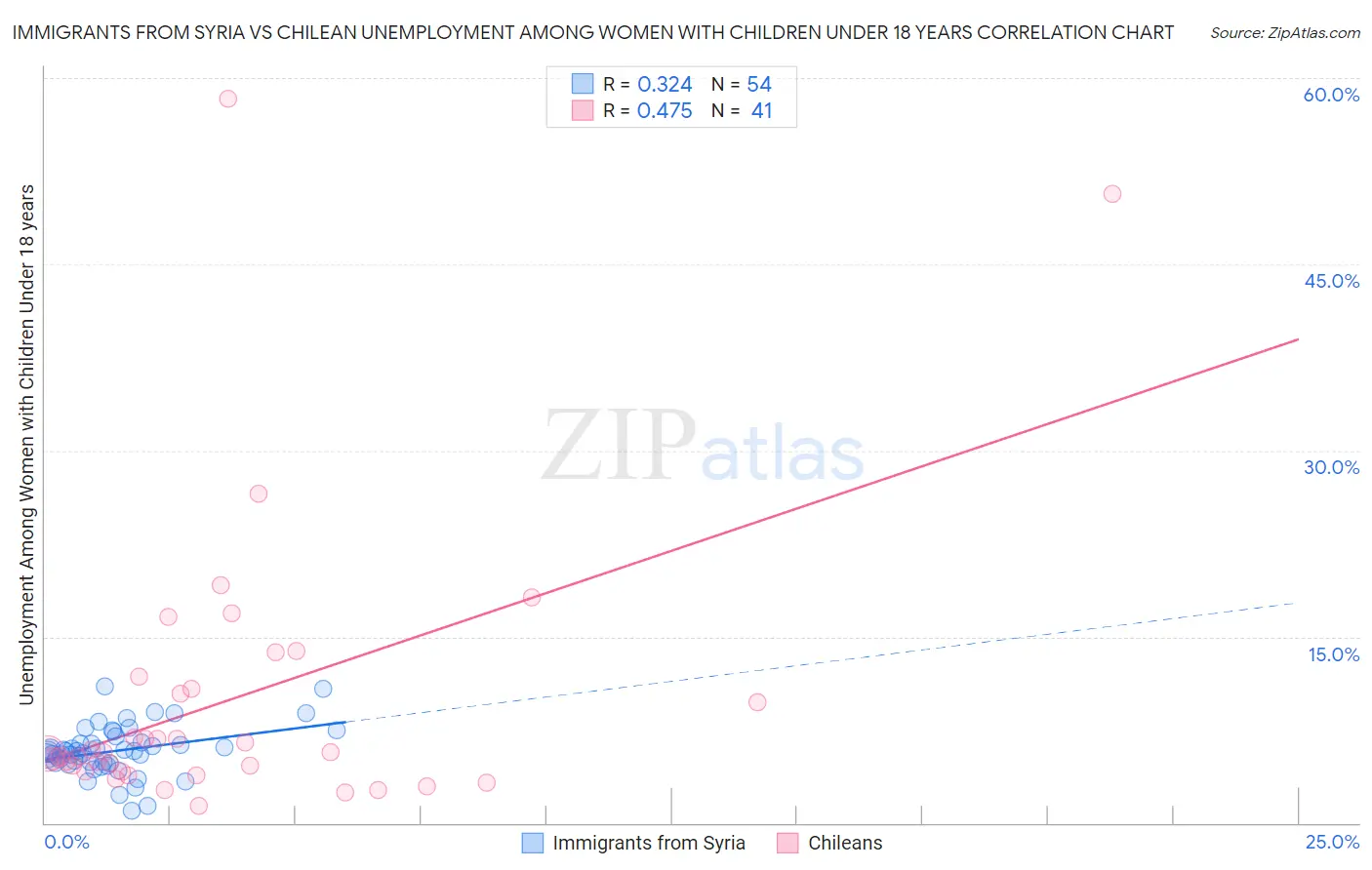 Immigrants from Syria vs Chilean Unemployment Among Women with Children Under 18 years