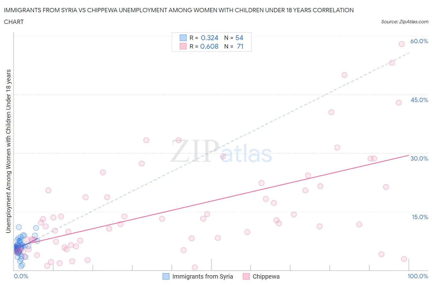 Immigrants from Syria vs Chippewa Unemployment Among Women with Children Under 18 years