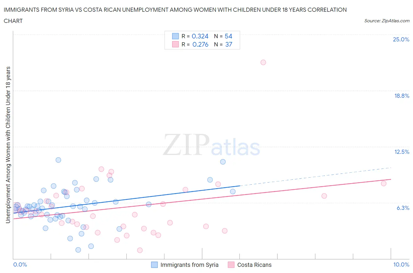 Immigrants from Syria vs Costa Rican Unemployment Among Women with Children Under 18 years