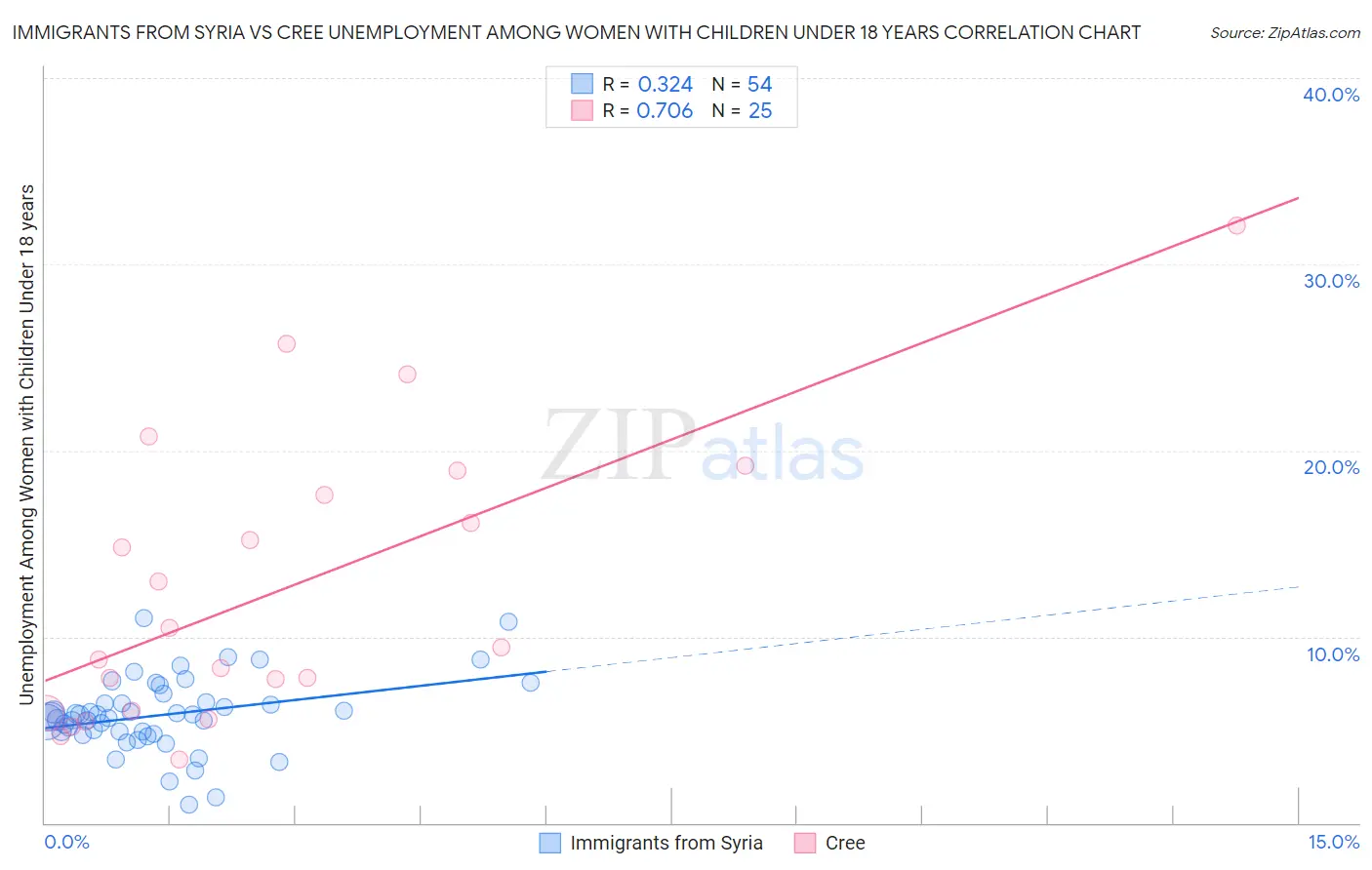 Immigrants from Syria vs Cree Unemployment Among Women with Children Under 18 years