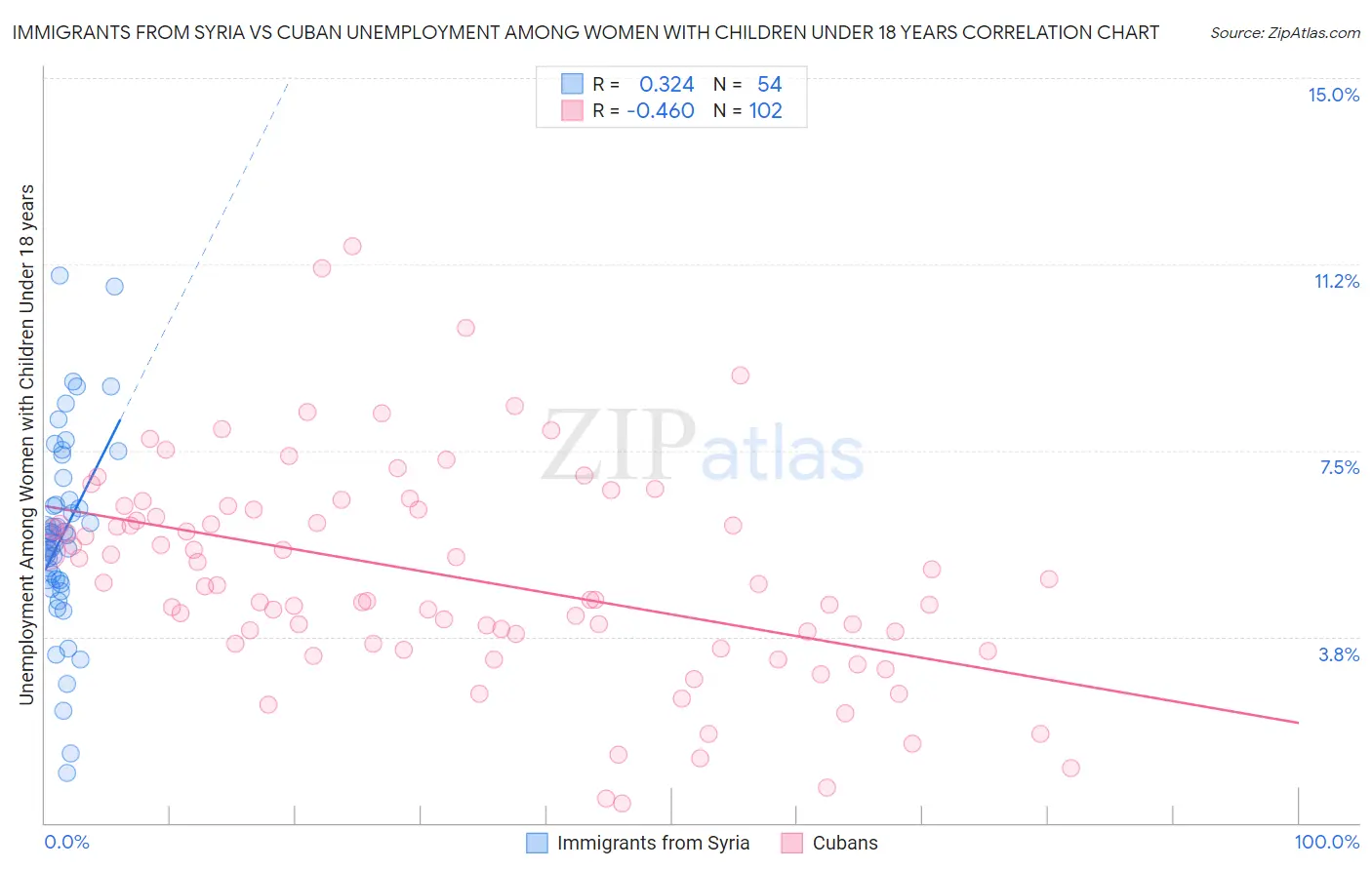 Immigrants from Syria vs Cuban Unemployment Among Women with Children Under 18 years