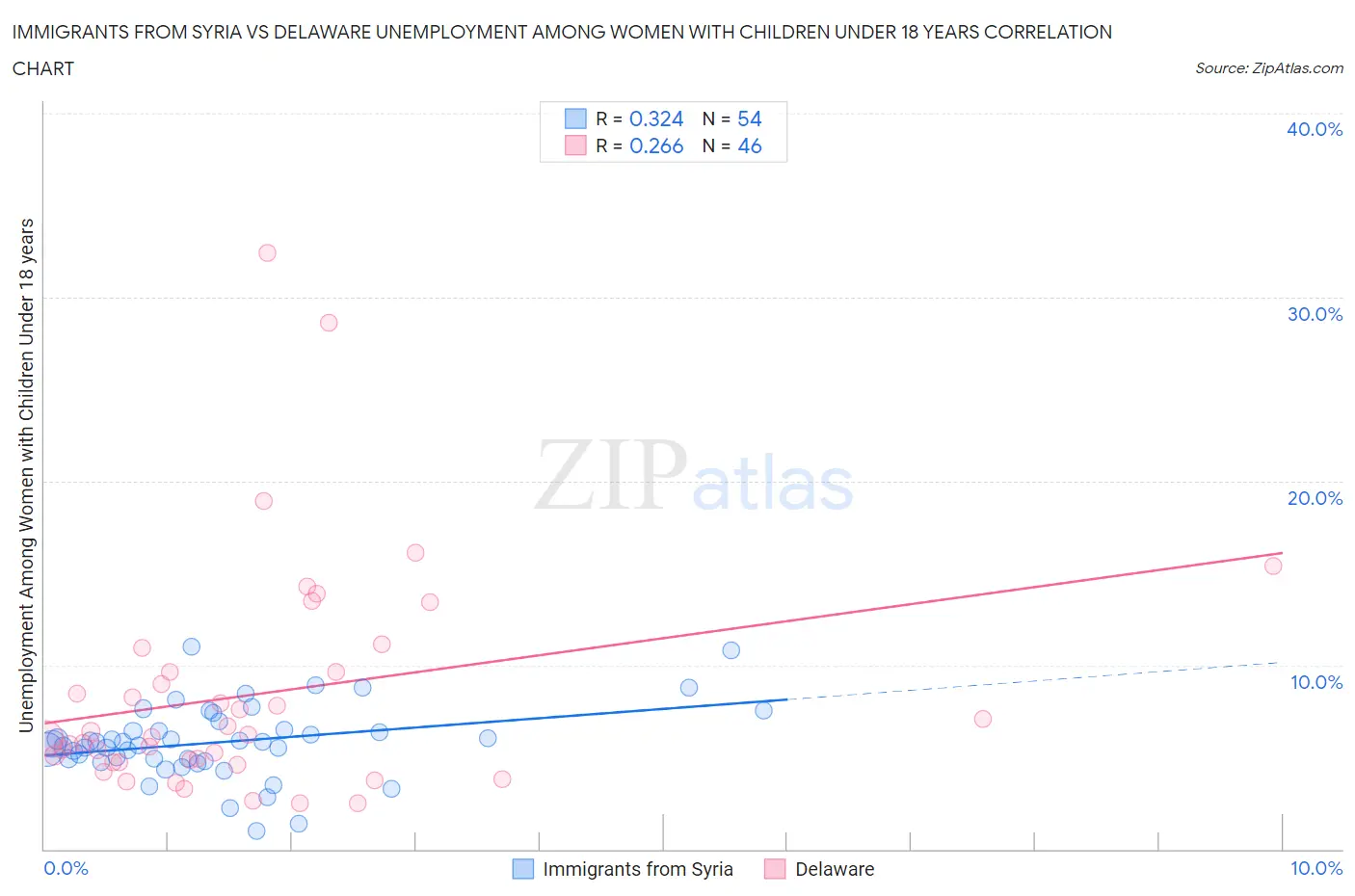 Immigrants from Syria vs Delaware Unemployment Among Women with Children Under 18 years