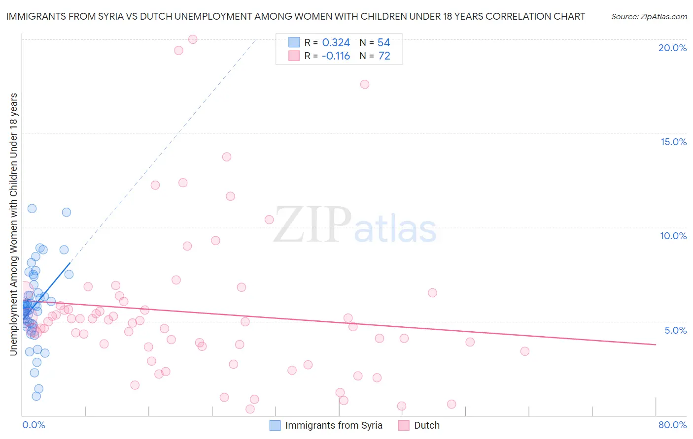Immigrants from Syria vs Dutch Unemployment Among Women with Children Under 18 years