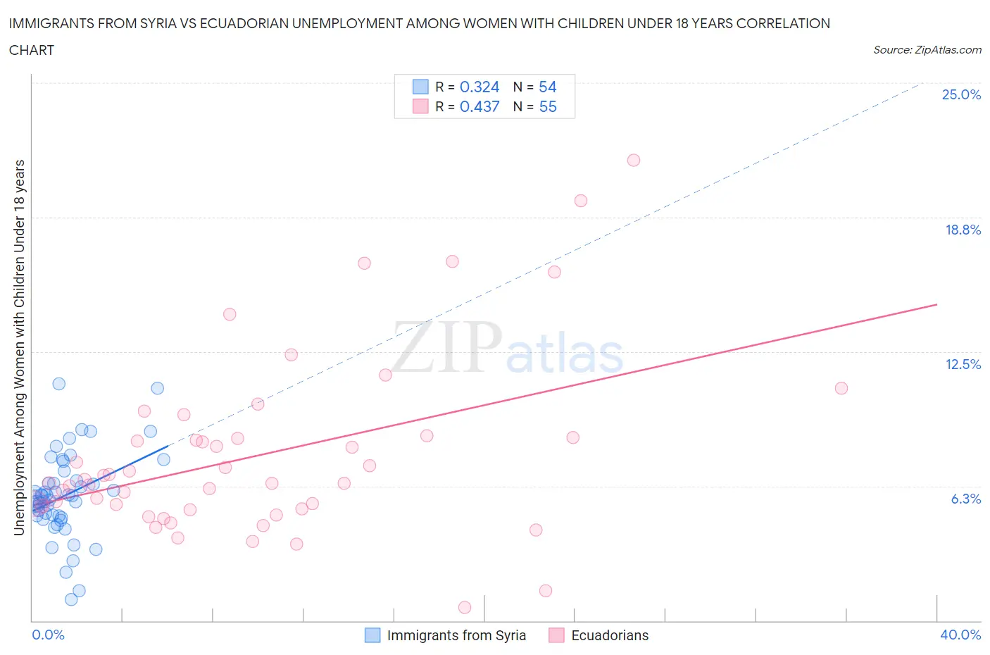 Immigrants from Syria vs Ecuadorian Unemployment Among Women with Children Under 18 years