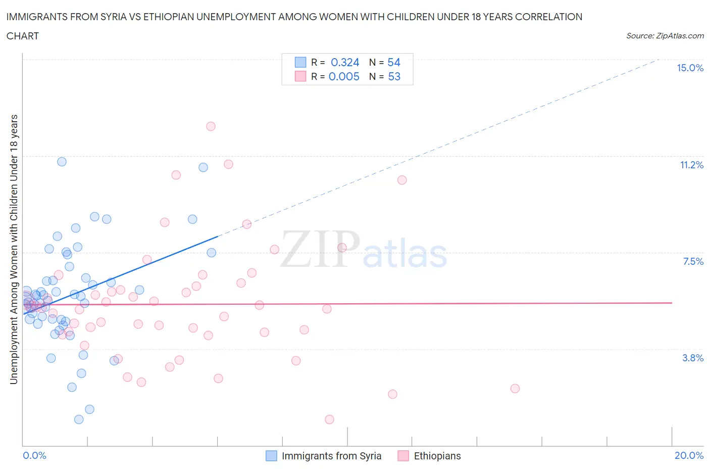 Immigrants from Syria vs Ethiopian Unemployment Among Women with Children Under 18 years