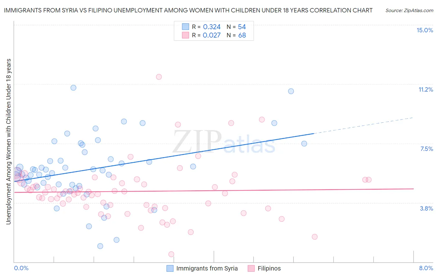 Immigrants from Syria vs Filipino Unemployment Among Women with Children Under 18 years