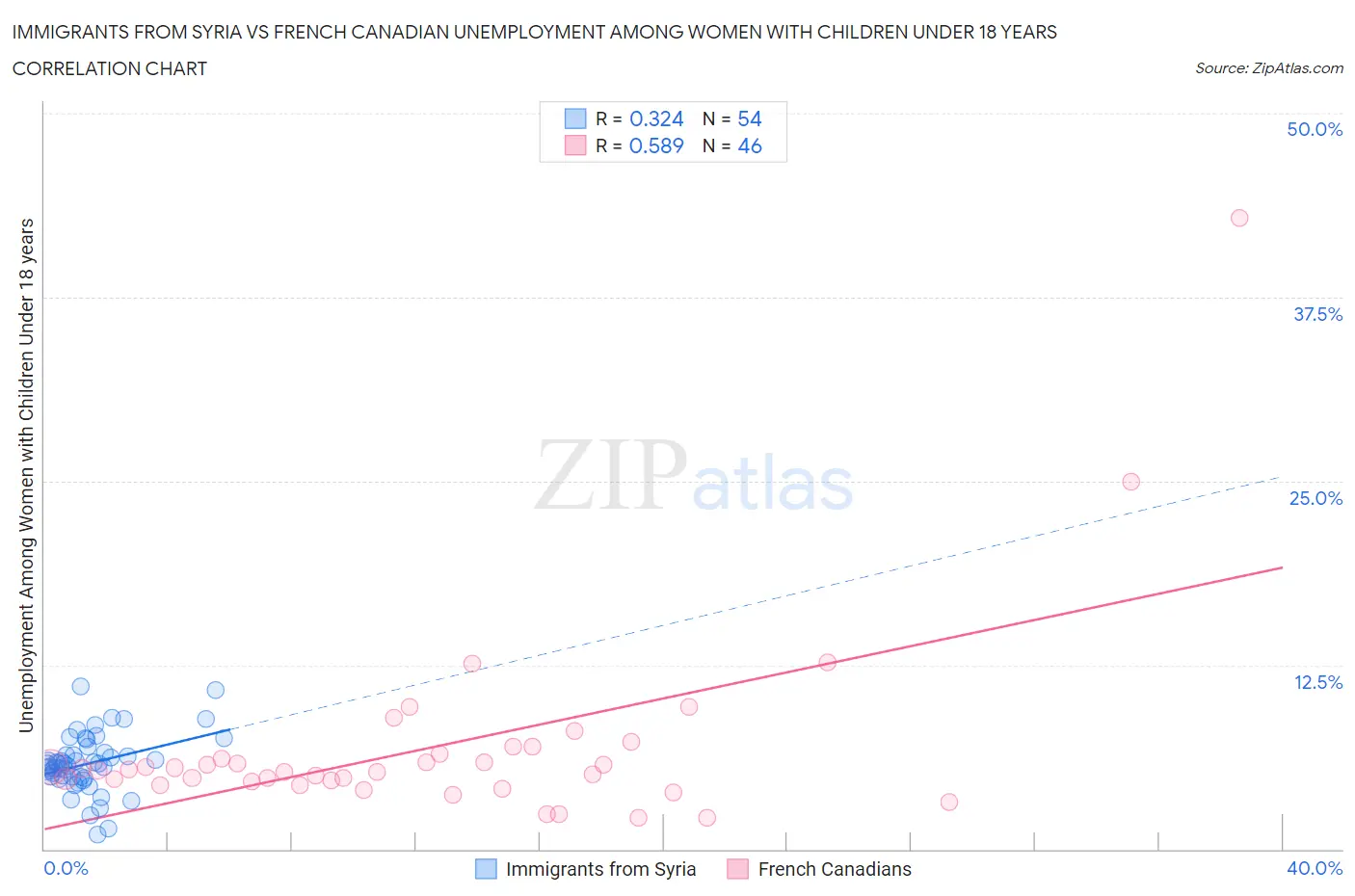 Immigrants from Syria vs French Canadian Unemployment Among Women with Children Under 18 years