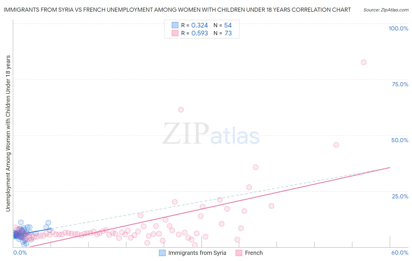 Immigrants from Syria vs French Unemployment Among Women with Children Under 18 years