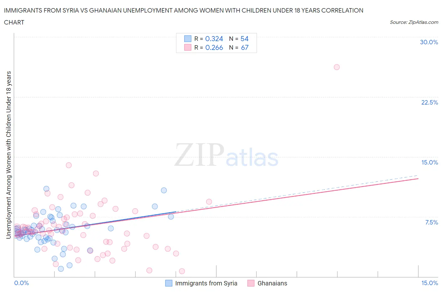 Immigrants from Syria vs Ghanaian Unemployment Among Women with Children Under 18 years