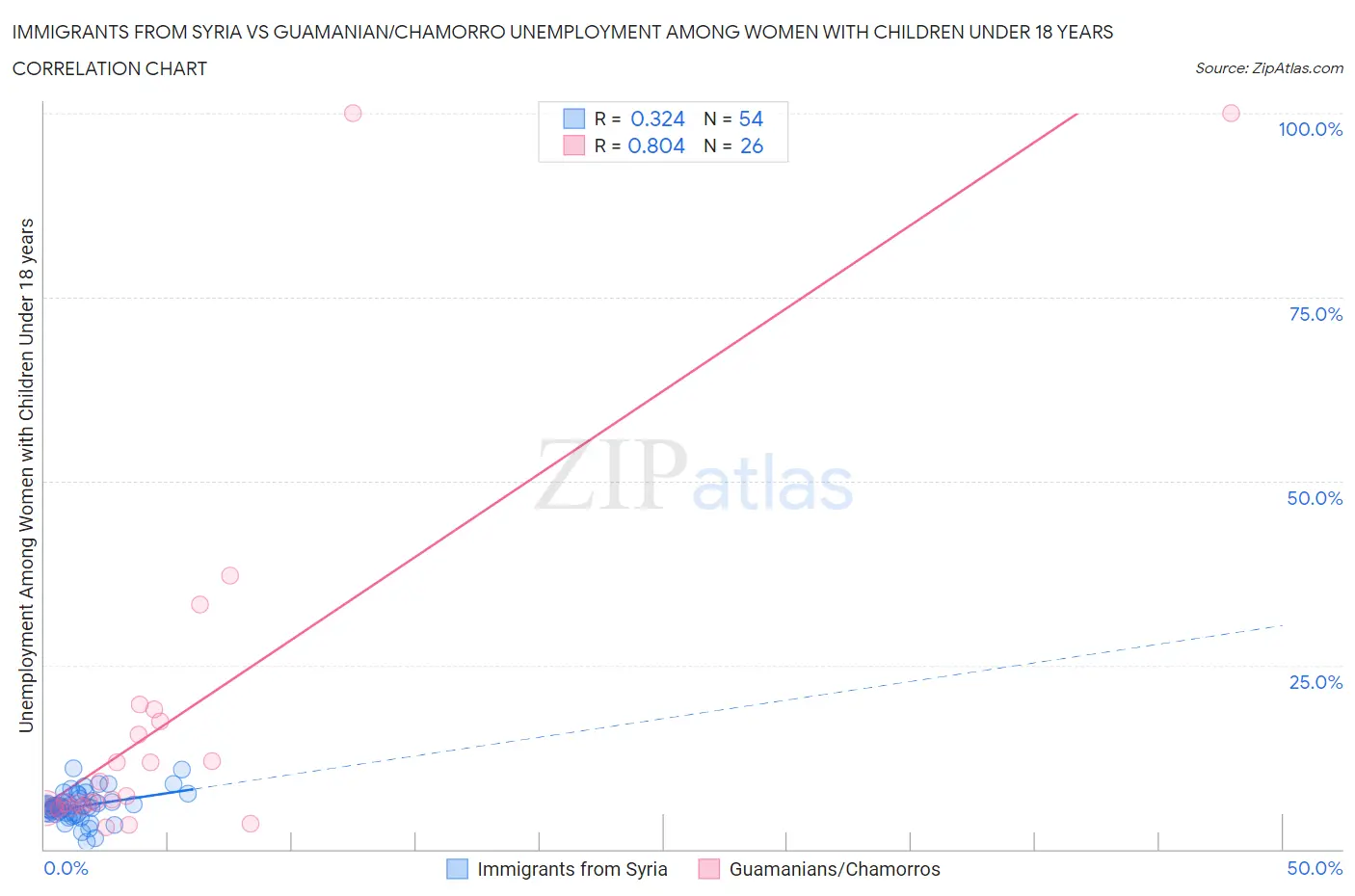 Immigrants from Syria vs Guamanian/Chamorro Unemployment Among Women with Children Under 18 years