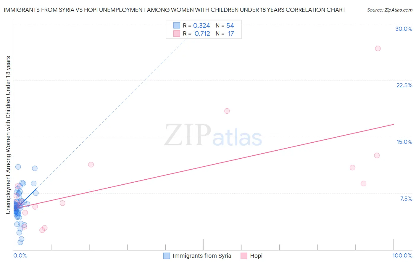 Immigrants from Syria vs Hopi Unemployment Among Women with Children Under 18 years