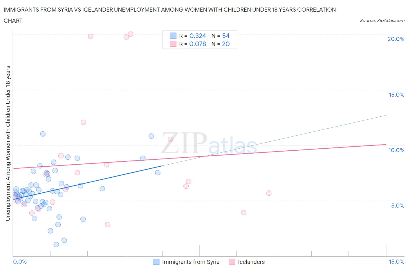 Immigrants from Syria vs Icelander Unemployment Among Women with Children Under 18 years