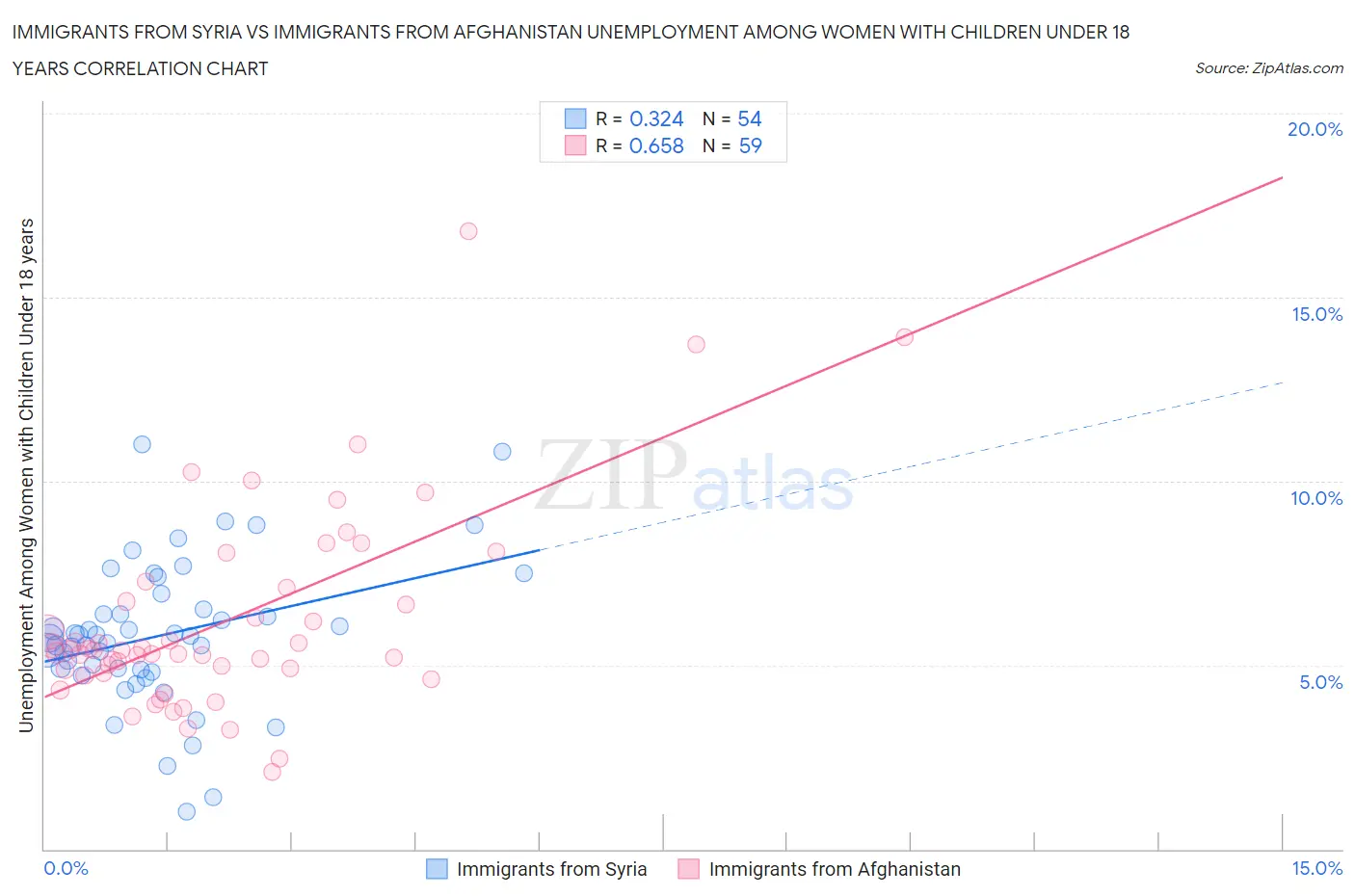 Immigrants from Syria vs Immigrants from Afghanistan Unemployment Among Women with Children Under 18 years
